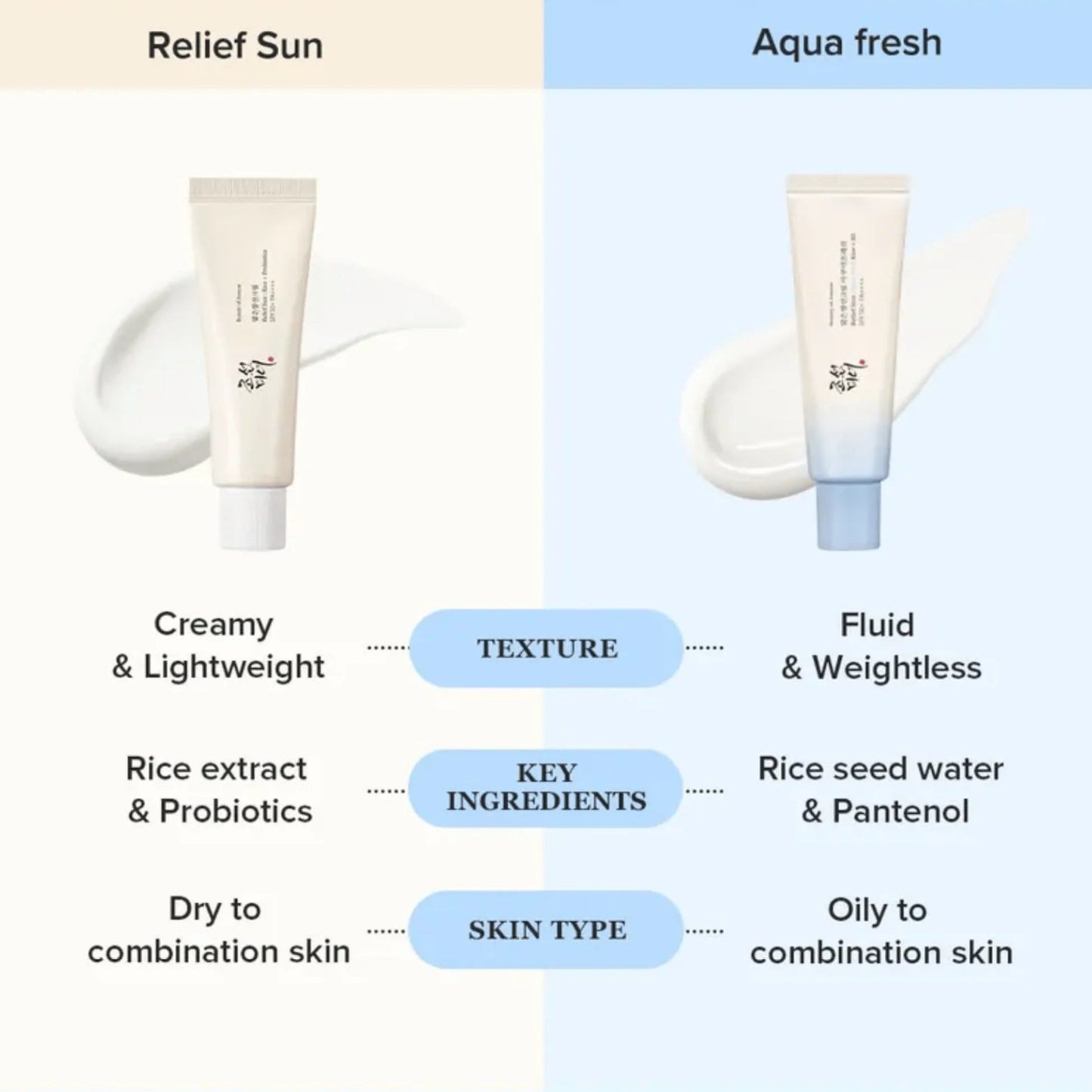 Beauty of Joseon_Relief Sun Aqua - fresh Rice+B5 (SPF50+ PA++++) 50mL_Koreanskincare