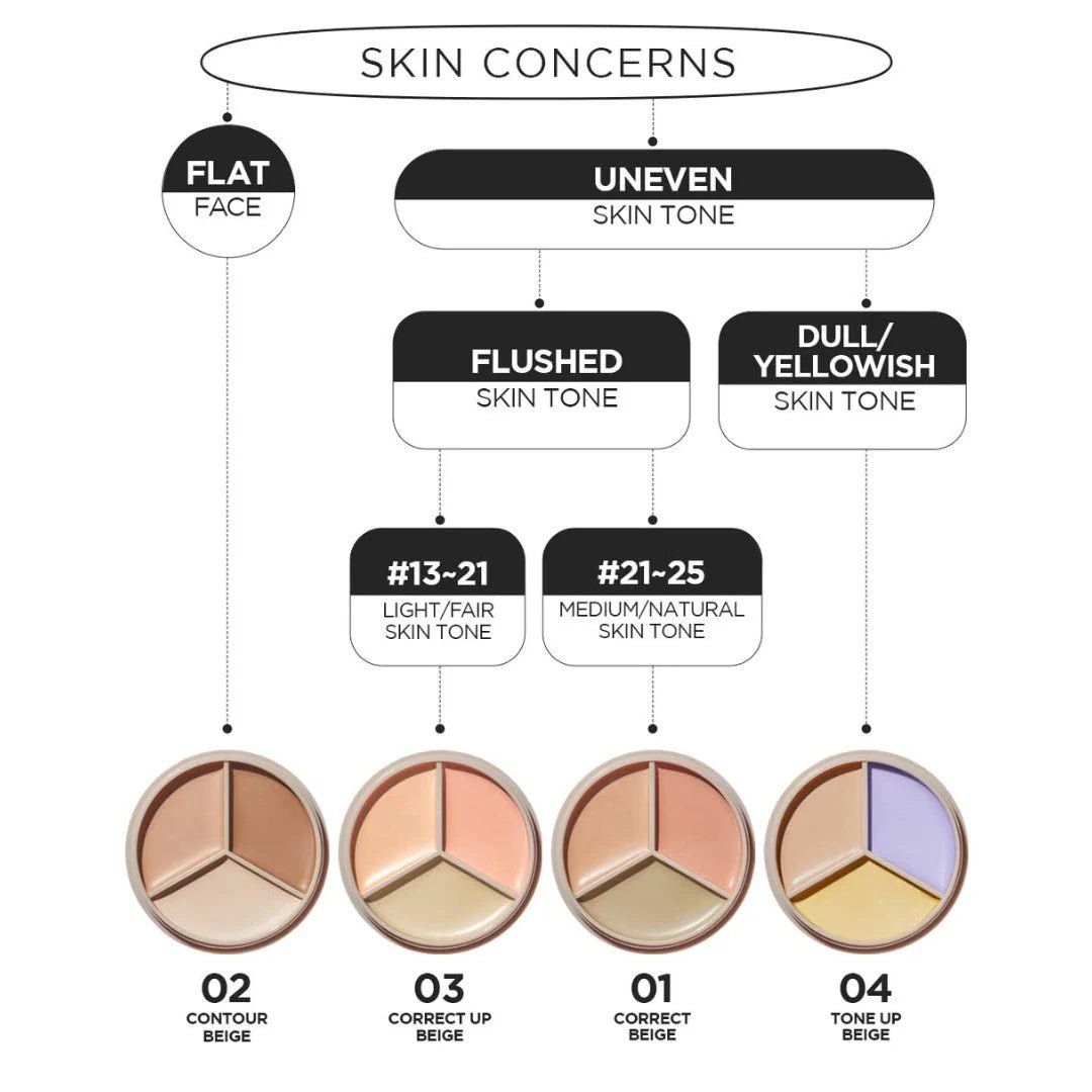 THE SAEM_Cover Perfection Triple Pot Concealer_Koreanskincare